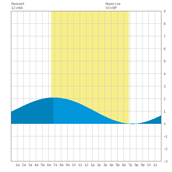 Wetappo Creek tide chart for Thursday, September 12, 2024