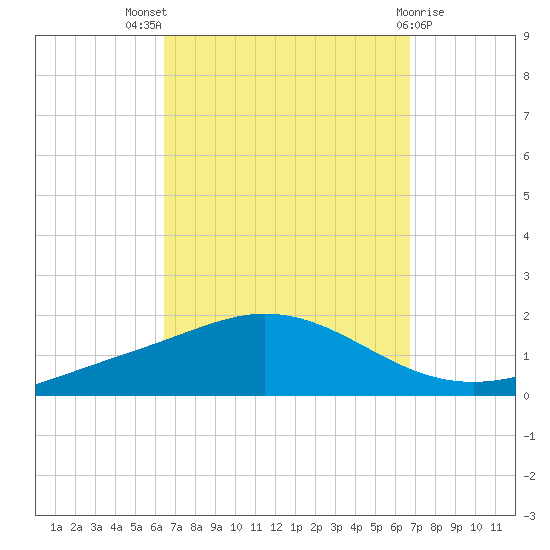 Wetappo Creek tide chart for Monday, September 16, 2024