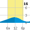 Wetappo Creek tide chart for Monday, September 16, 2024