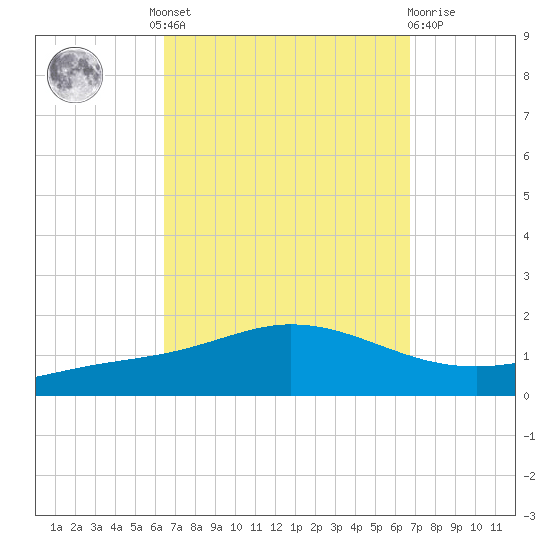 Wetappo Creek tide chart for Tuesday, September 17, 2024