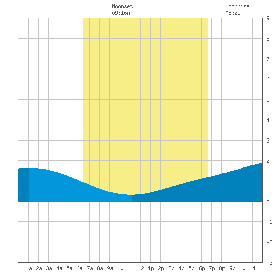 Wetappo Creek tide chart for Friday, September 20, 2024