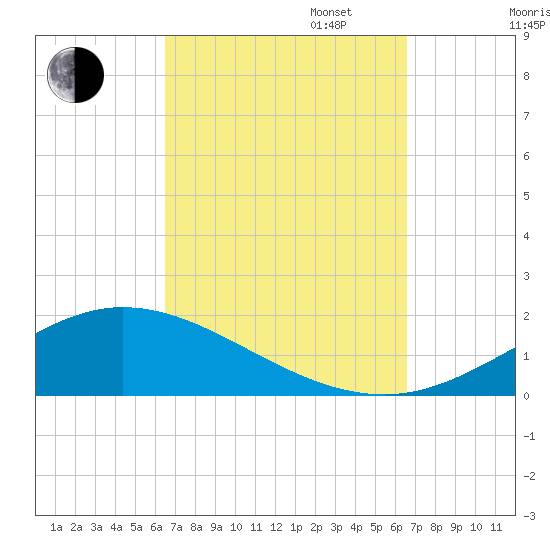 Wetappo Creek tide chart for Tuesday, September 24, 2024