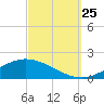 Wetappo Creek tide chart for Wednesday, September 25, 2024
