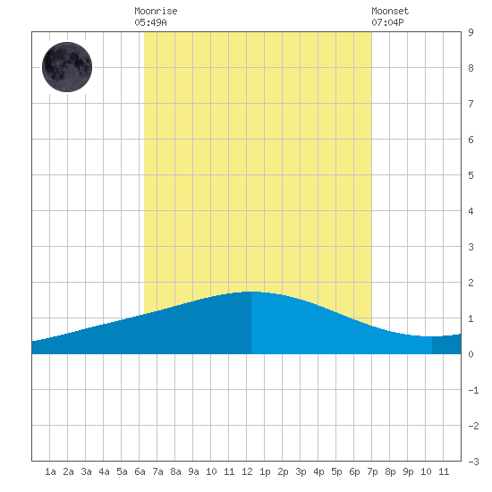 Wetappo Creek tide chart for Monday, September 2, 2024