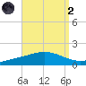 Wetappo Creek tide chart for Monday, September 2, 2024