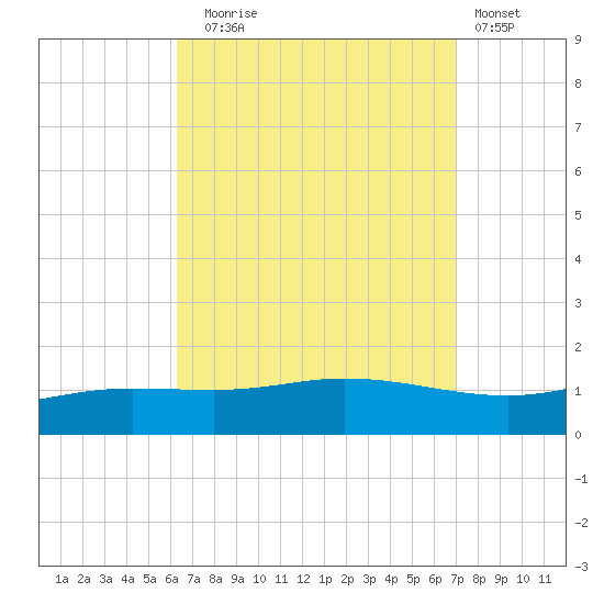 Wetappo Creek tide chart for Wednesday, September 4, 2024