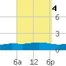 Wetappo Creek tide chart for Wednesday, September 4, 2024