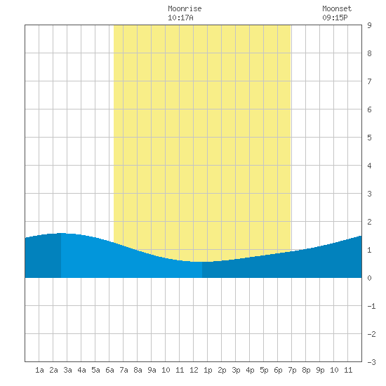 Wetappo Creek tide chart for Saturday, September 7, 2024