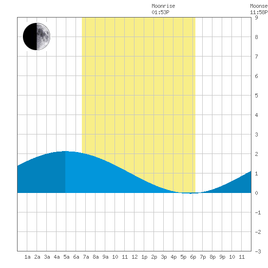 Wetappo Creek tide chart for Thursday, October 10, 2024
