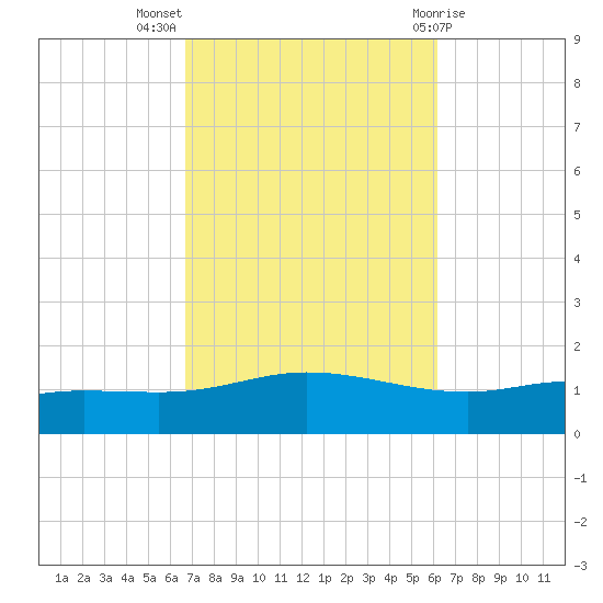 Wetappo Creek tide chart for Tuesday, October 15, 2024