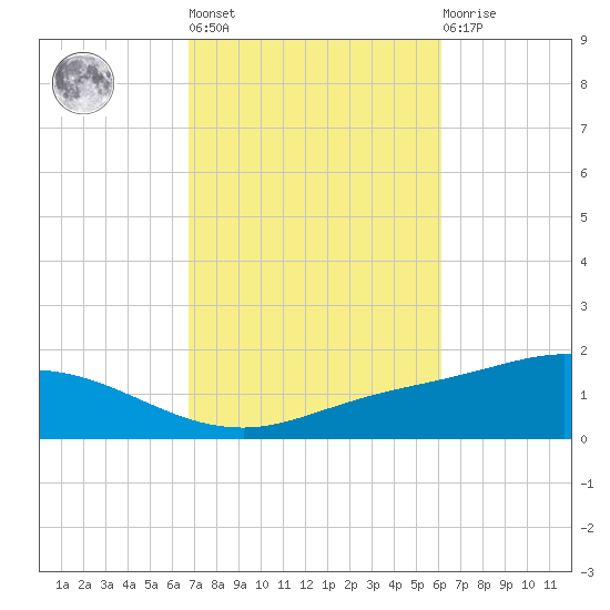 Wetappo Creek tide chart for Thursday, October 17, 2024