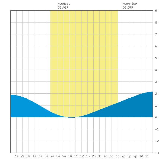 Wetappo Creek tide chart for Friday, October 18, 2024