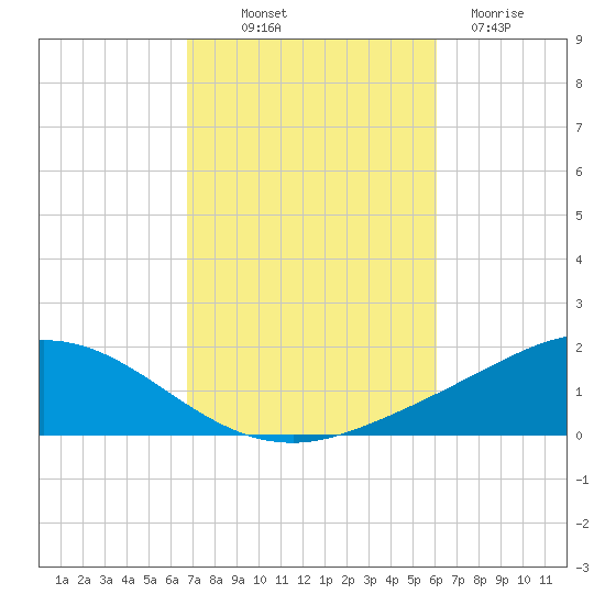 Wetappo Creek tide chart for Saturday, October 19, 2024
