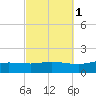 Wetappo Creek tide chart for Tuesday, October 1, 2024