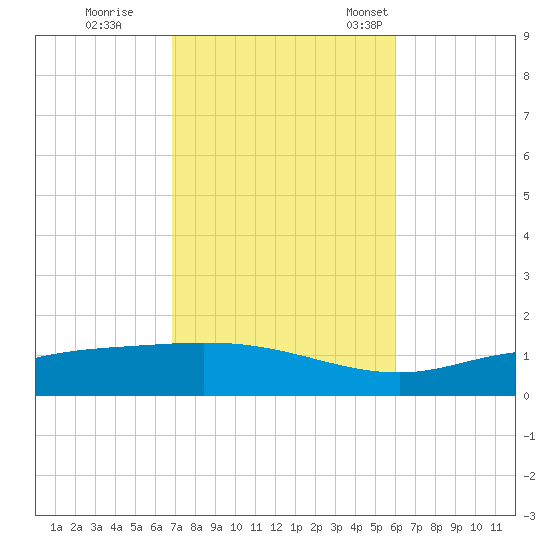 Wetappo Creek tide chart for Sunday, October 27, 2024