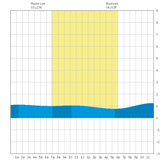 Wetappo Creek tide chart for Monday, October 28, 2024