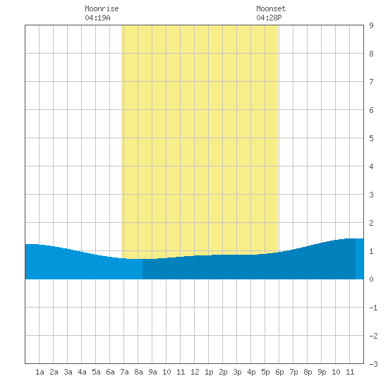 Wetappo Creek tide chart for Tuesday, October 29, 2024