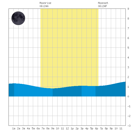 Wetappo Creek tide chart for Wednesday, October 2, 2024
