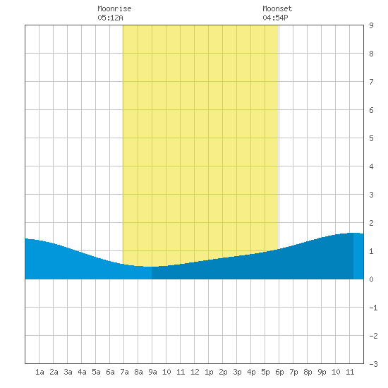 Wetappo Creek tide chart for Wednesday, October 30, 2024