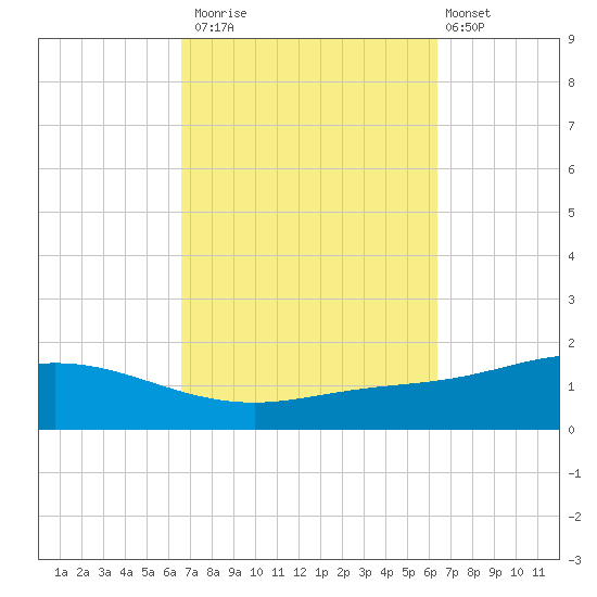 Wetappo Creek tide chart for Thursday, October 3, 2024