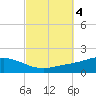 Wetappo Creek tide chart for Friday, October 4, 2024