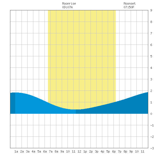 Wetappo Creek tide chart for Saturday, October 5, 2024