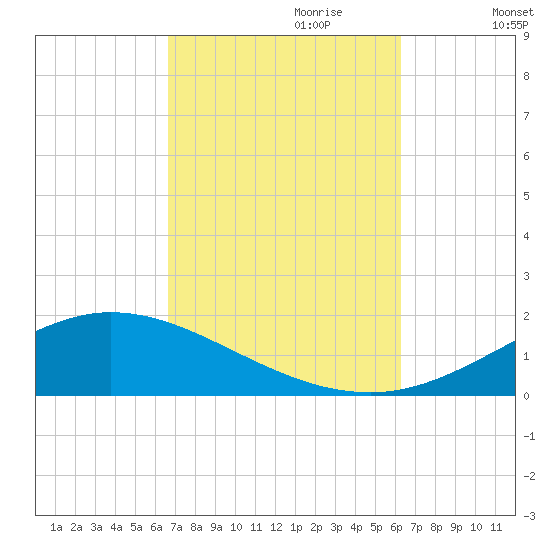 Wetappo Creek tide chart for Wednesday, October 9, 2024