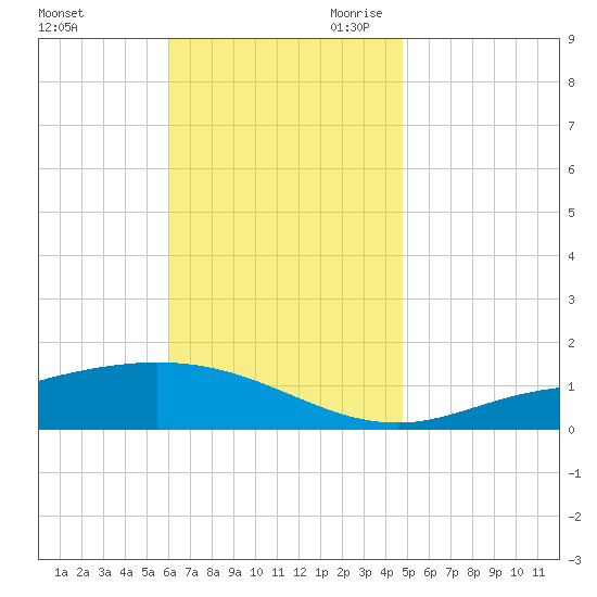 Wetappo Creek tide chart for Sunday, November 10, 2024