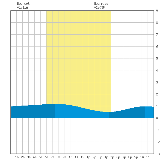 Wetappo Creek tide chart for Monday, November 11, 2024