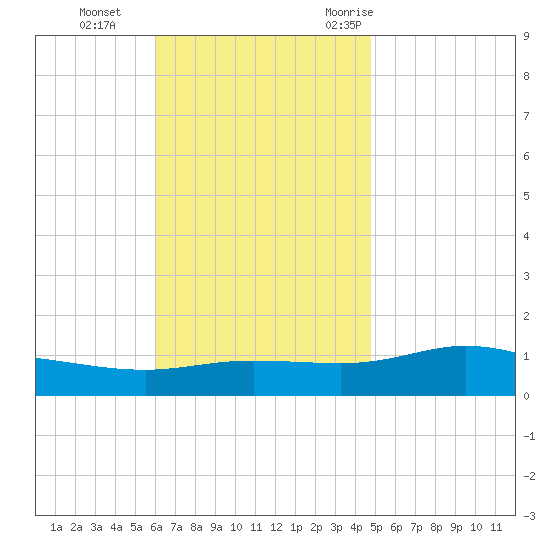 Wetappo Creek tide chart for Tuesday, November 12, 2024