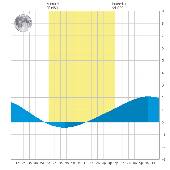 Wetappo Creek tide chart for Friday, November 15, 2024