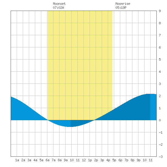 Wetappo Creek tide chart for Saturday, November 16, 2024