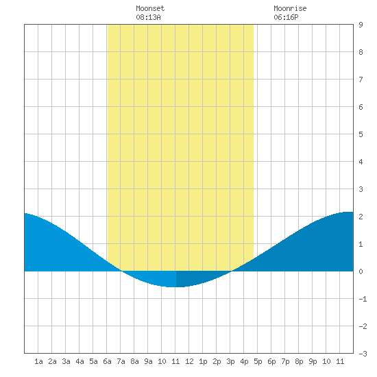 Wetappo Creek tide chart for Sunday, November 17, 2024