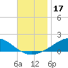 Wetappo Creek tide chart for Sunday, November 17, 2024