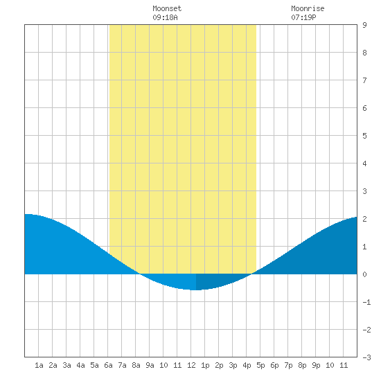 Wetappo Creek tide chart for Monday, November 18, 2024