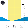 Wetappo Creek tide chart for Friday, November 1, 2024