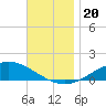 Wetappo Creek tide chart for Wednesday, November 20, 2024