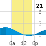 Wetappo Creek tide chart for Thursday, November 21, 2024