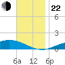 Wetappo Creek tide chart for Friday, November 22, 2024