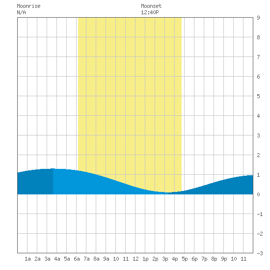 Wetappo Creek tide chart for Saturday, November 23, 2024