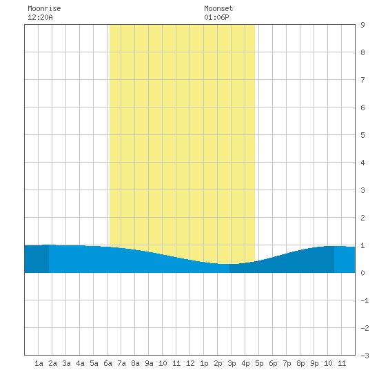 Wetappo Creek tide chart for Sunday, November 24, 2024