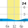 Wetappo Creek tide chart for Sunday, November 24, 2024