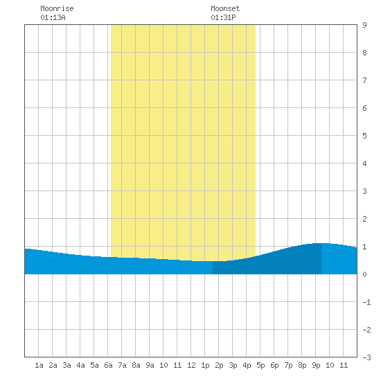 Wetappo Creek tide chart for Monday, November 25, 2024