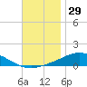 Wetappo Creek tide chart for Friday, November 29, 2024