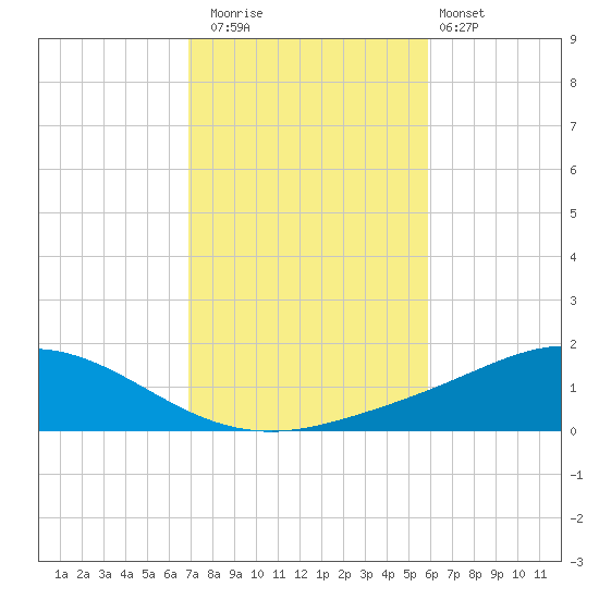 Wetappo Creek tide chart for Saturday, November 2, 2024