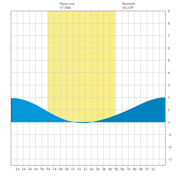 Wetappo Creek tide chart for Sunday, November 3, 2024