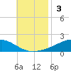 Wetappo Creek tide chart for Sunday, November 3, 2024