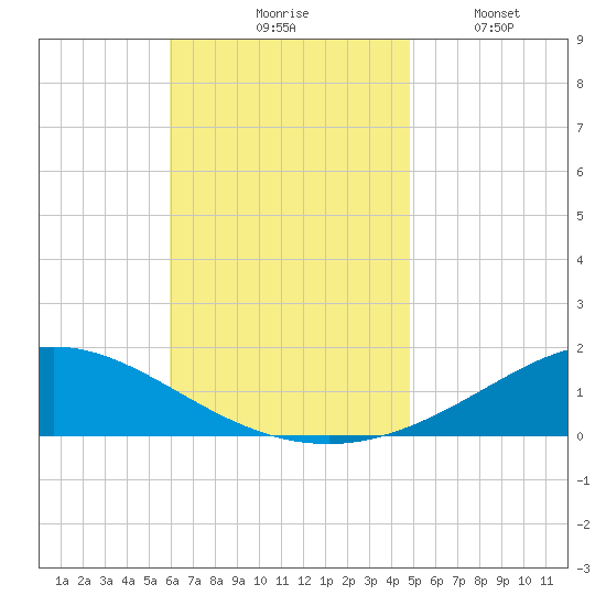 Wetappo Creek tide chart for Tuesday, November 5, 2024