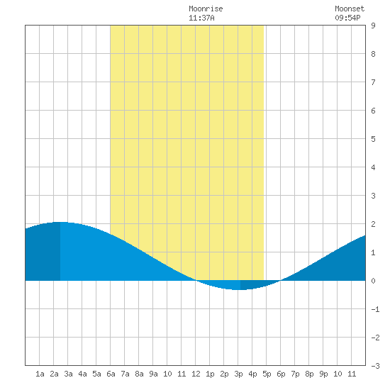 Wetappo Creek tide chart for Thursday, November 7, 2024