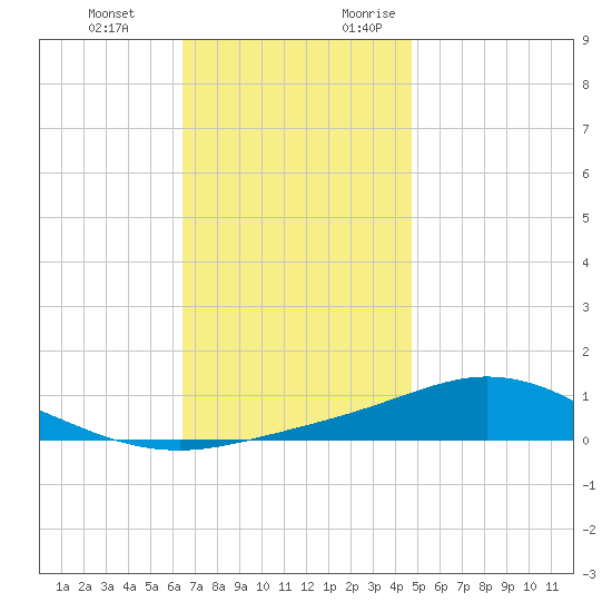 Wetappo Creek tide chart for Wednesday, December 11, 2024